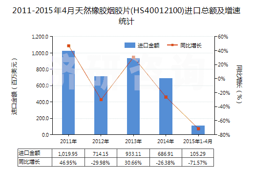 2011-2015年4月天然橡膠煙膠片(HS40012100)進(jìn)口總額及增速統(tǒng)計(jì)